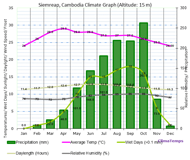Meteo e clima a Siem Reap